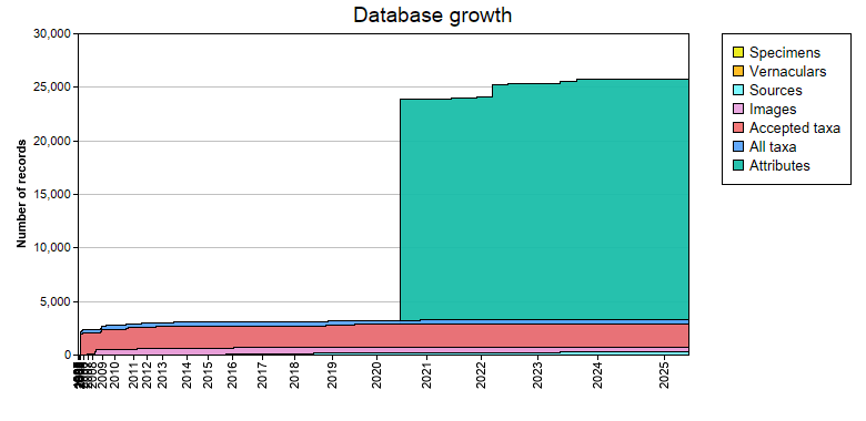 Database growth statistics